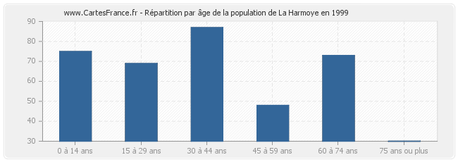 Répartition par âge de la population de La Harmoye en 1999